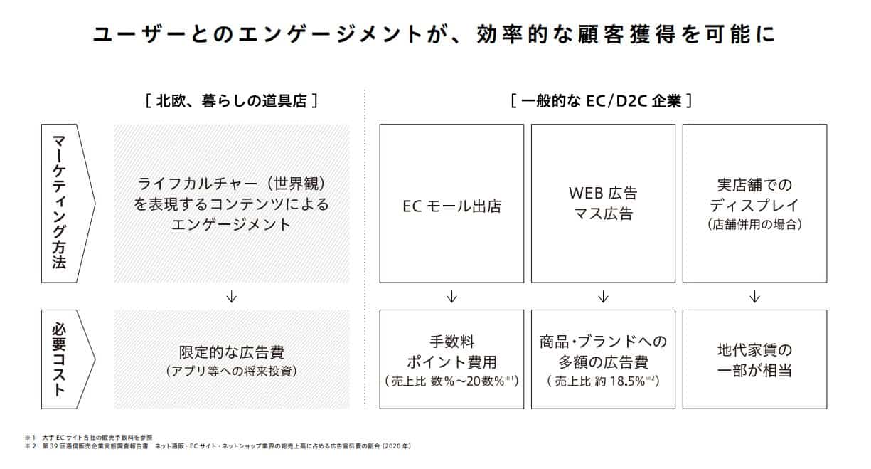 Cultural-Asset品牌資產，能夠增強既有客戶的回購與忠誠度，也能將花費掉的行銷預算變成對於未來的投資。