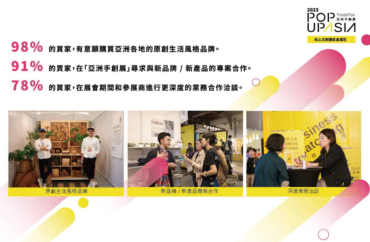 98% 的買家,有意願購買洲各地的原創生活風格品牌。
91% 的買家,在「亞洲手創展」尋求與新品牌/新產品的專案合作。
78% 的買家,在展會期間和參展商進行更深度的業務合作洽談。