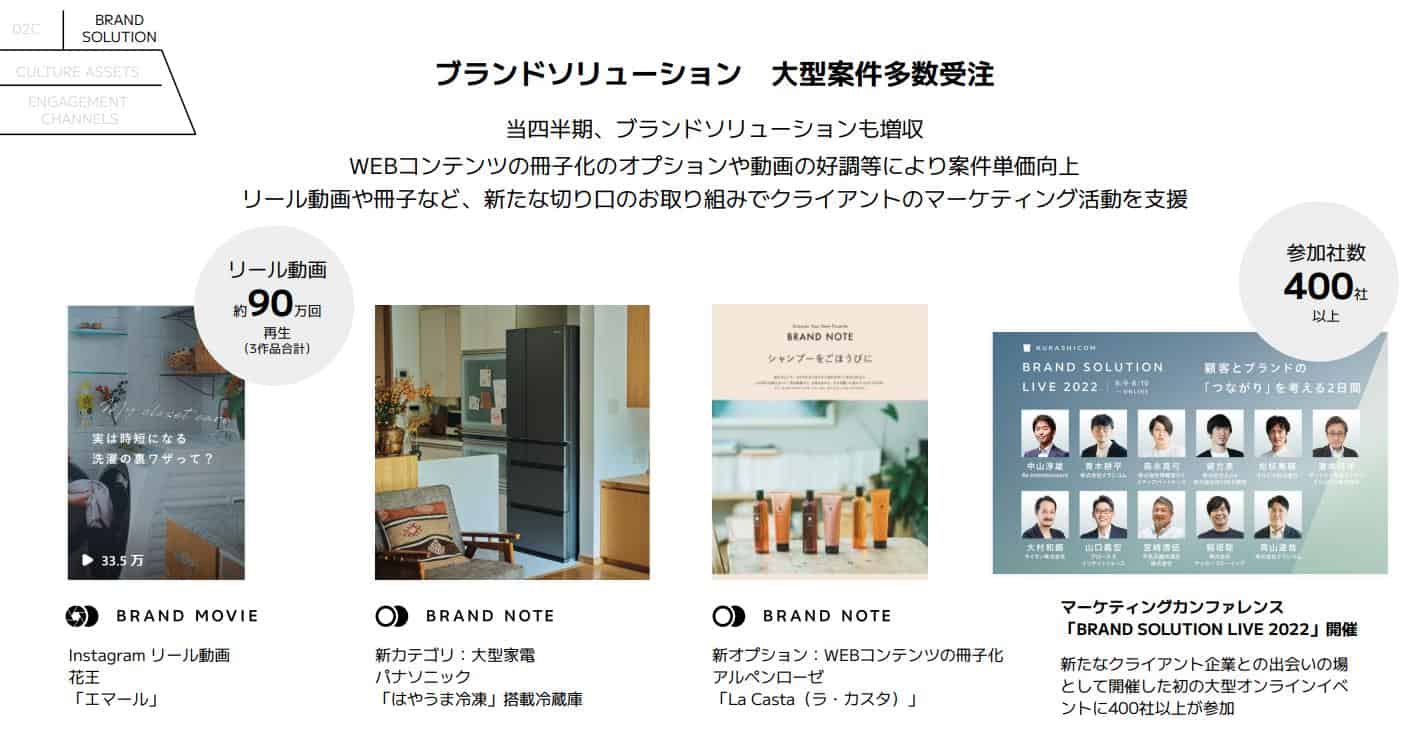 「Brand-Solution」事業部分也順利的與大客戶「花王」、「Panasonic」合作商品內容行銷企劃。