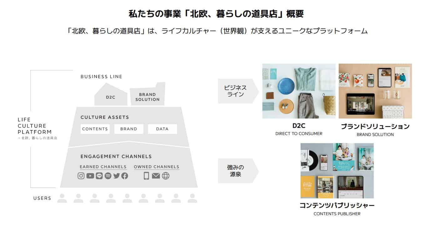 「北歐、生活道具店」試著打造獨有的Life-Culture，關鍵來自品牌內容產出堆疊出來的影響力平台。