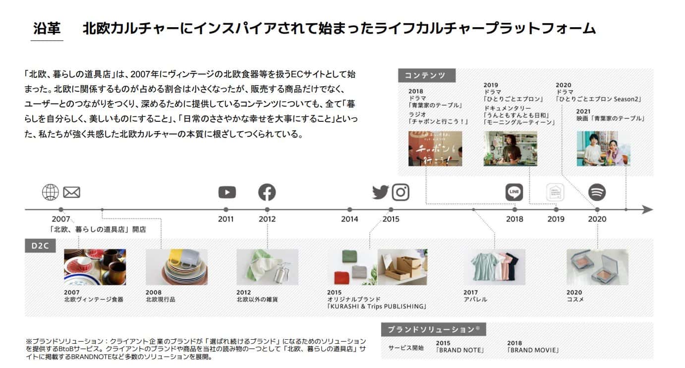 北歐、生活道具店沿革