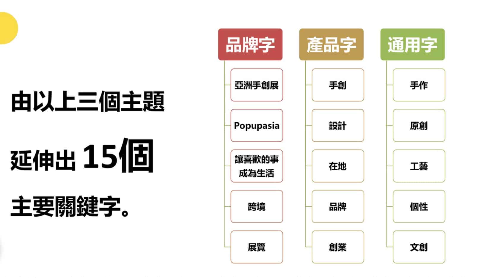 延伸品牌關鍵字