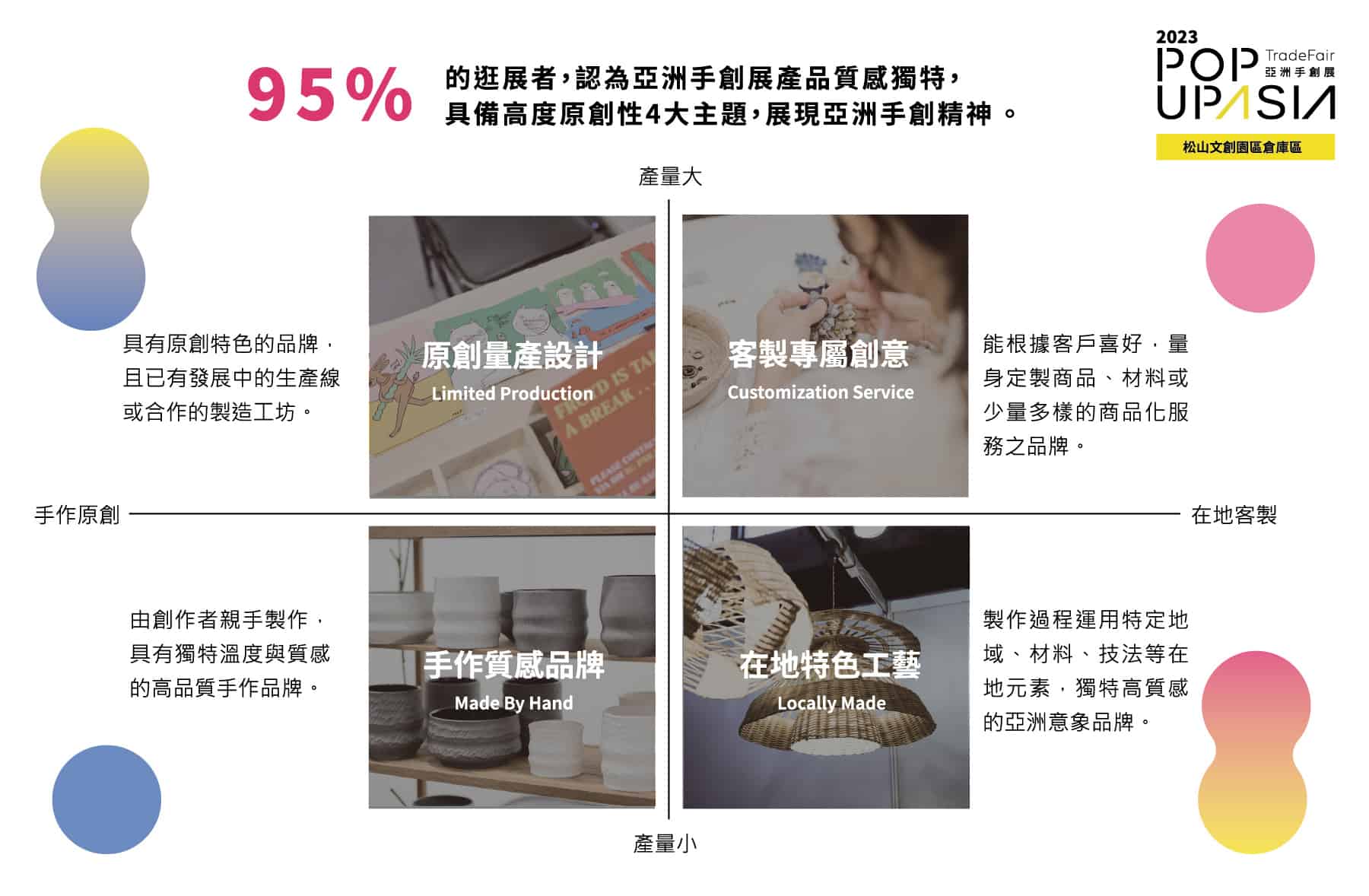 產品類型