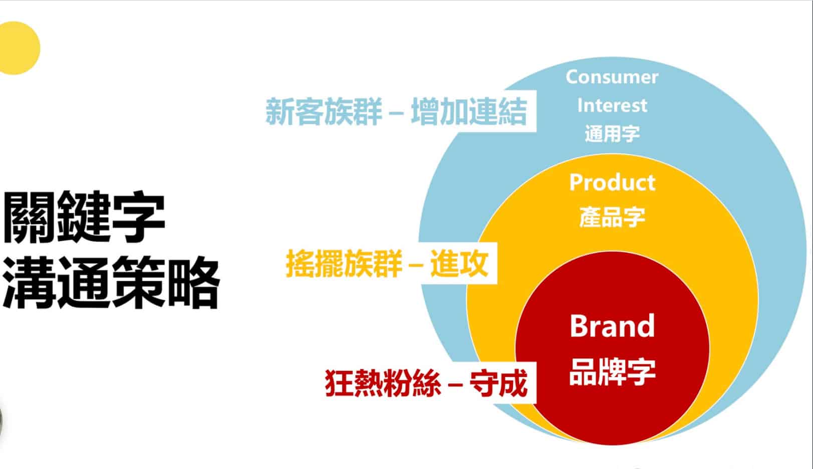 規劃關鍵字整理整個品牌的溝通重點